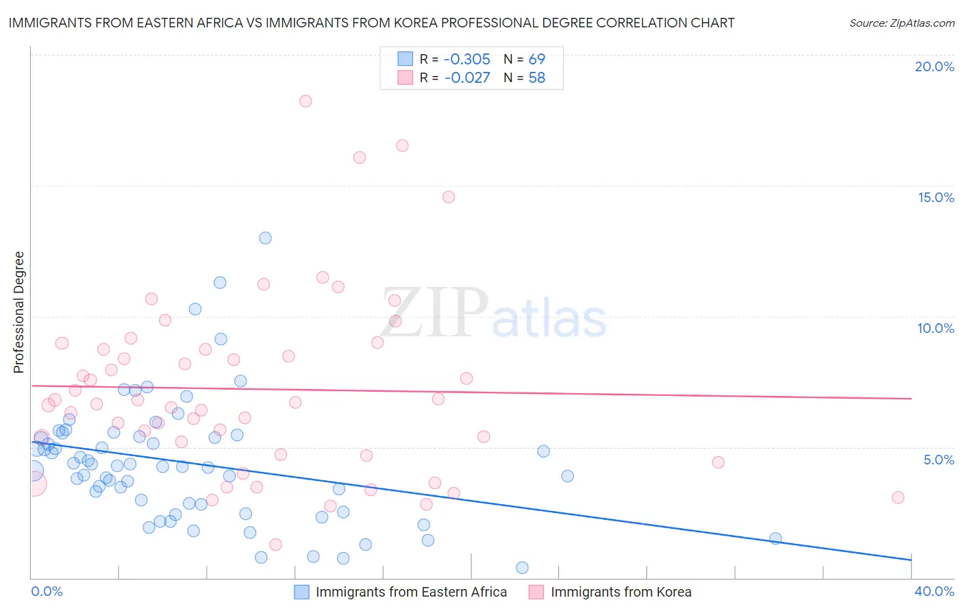 Immigrants from Eastern Africa vs Immigrants from Korea Professional Degree
