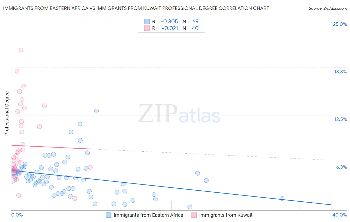 Immigrants from Eastern Africa vs Immigrants from Kuwait Professional Degree