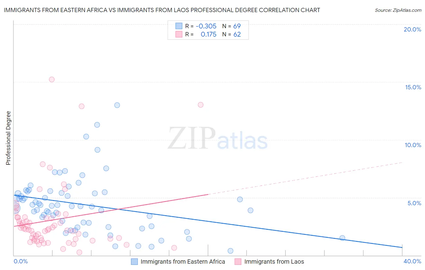 Immigrants from Eastern Africa vs Immigrants from Laos Professional Degree