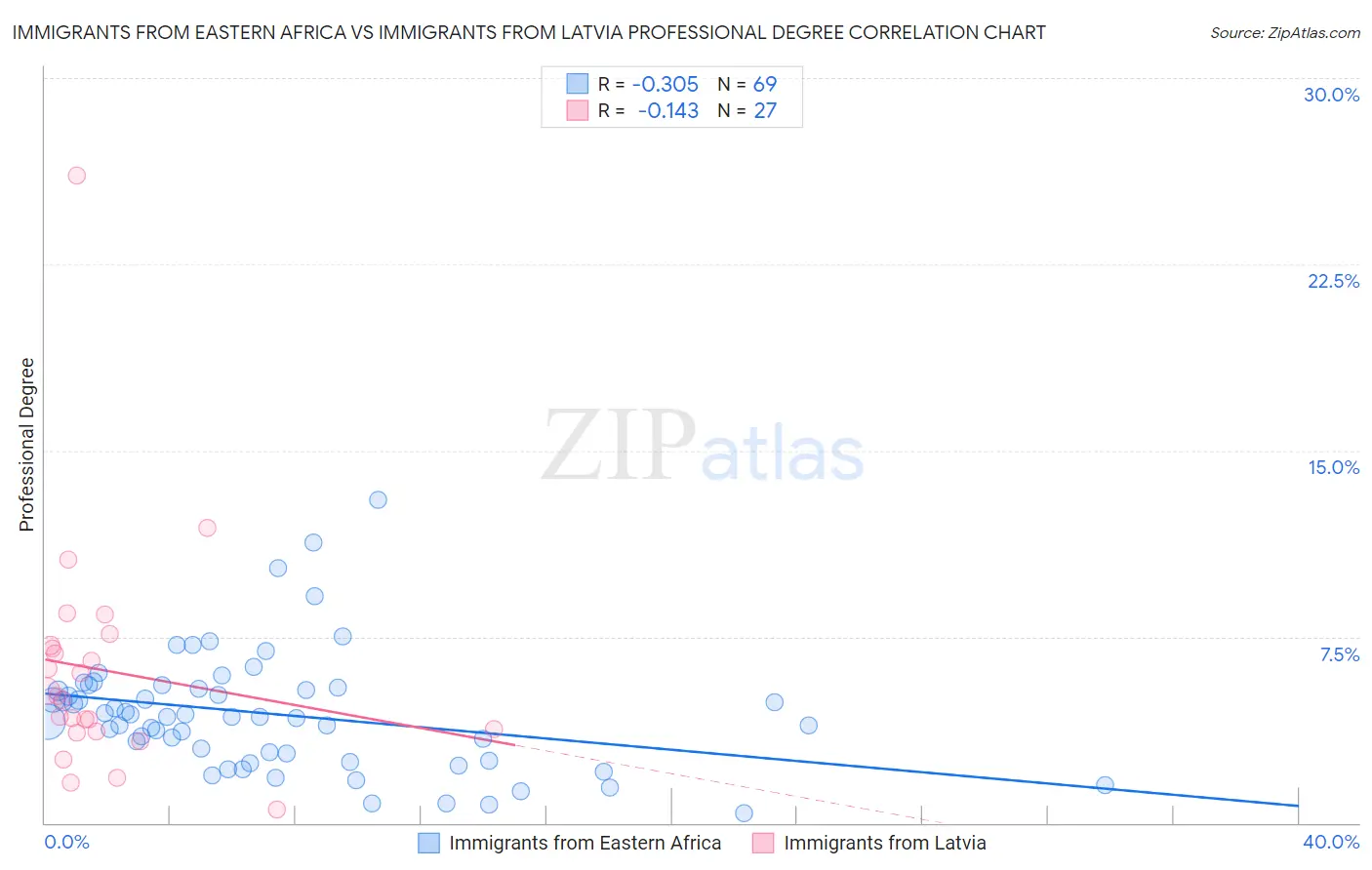 Immigrants from Eastern Africa vs Immigrants from Latvia Professional Degree