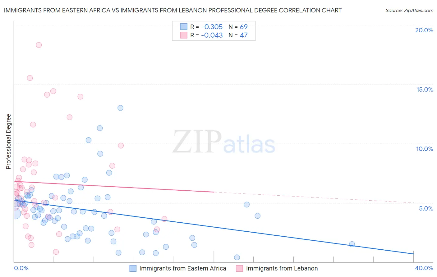 Immigrants from Eastern Africa vs Immigrants from Lebanon Professional Degree