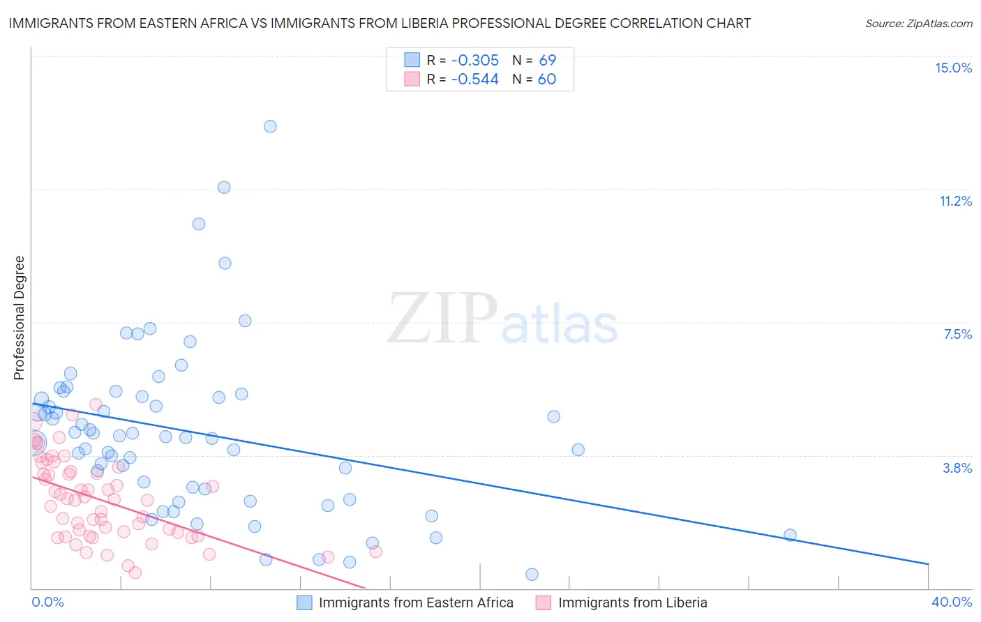 Immigrants from Eastern Africa vs Immigrants from Liberia Professional Degree
