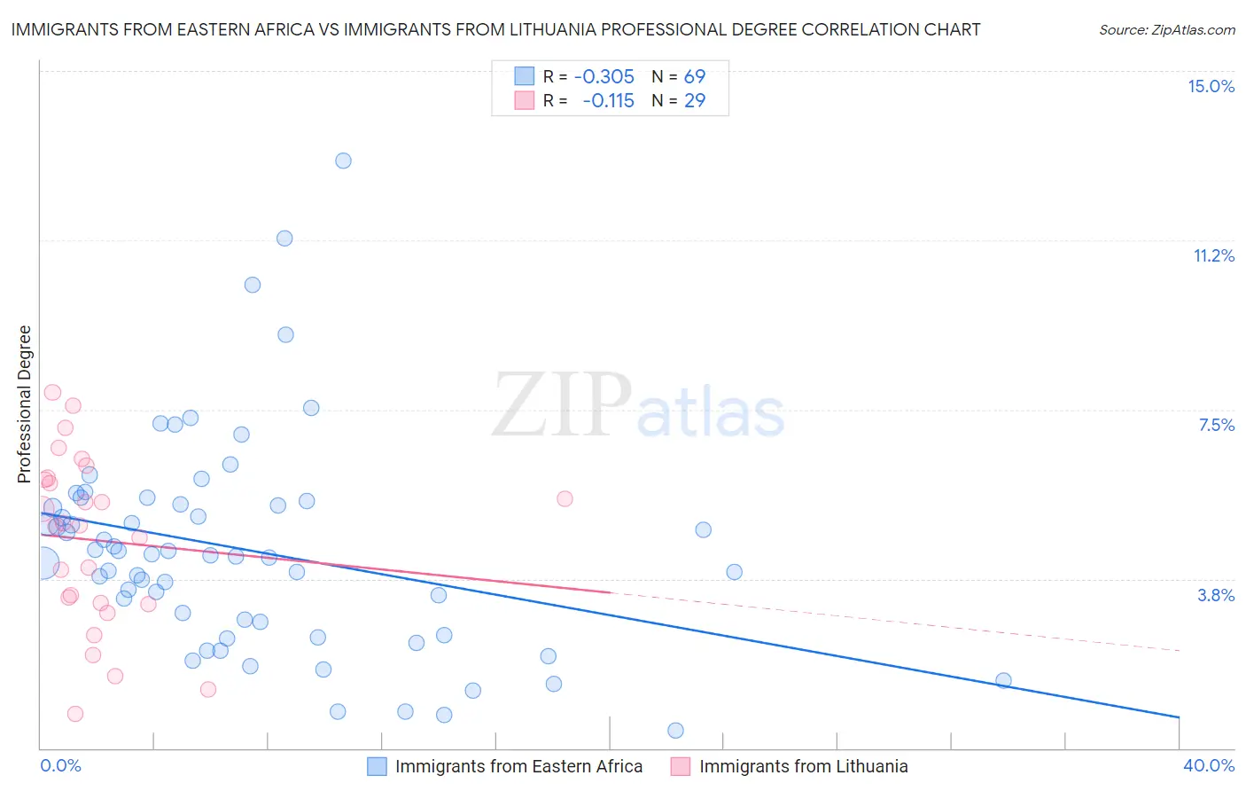 Immigrants from Eastern Africa vs Immigrants from Lithuania Professional Degree