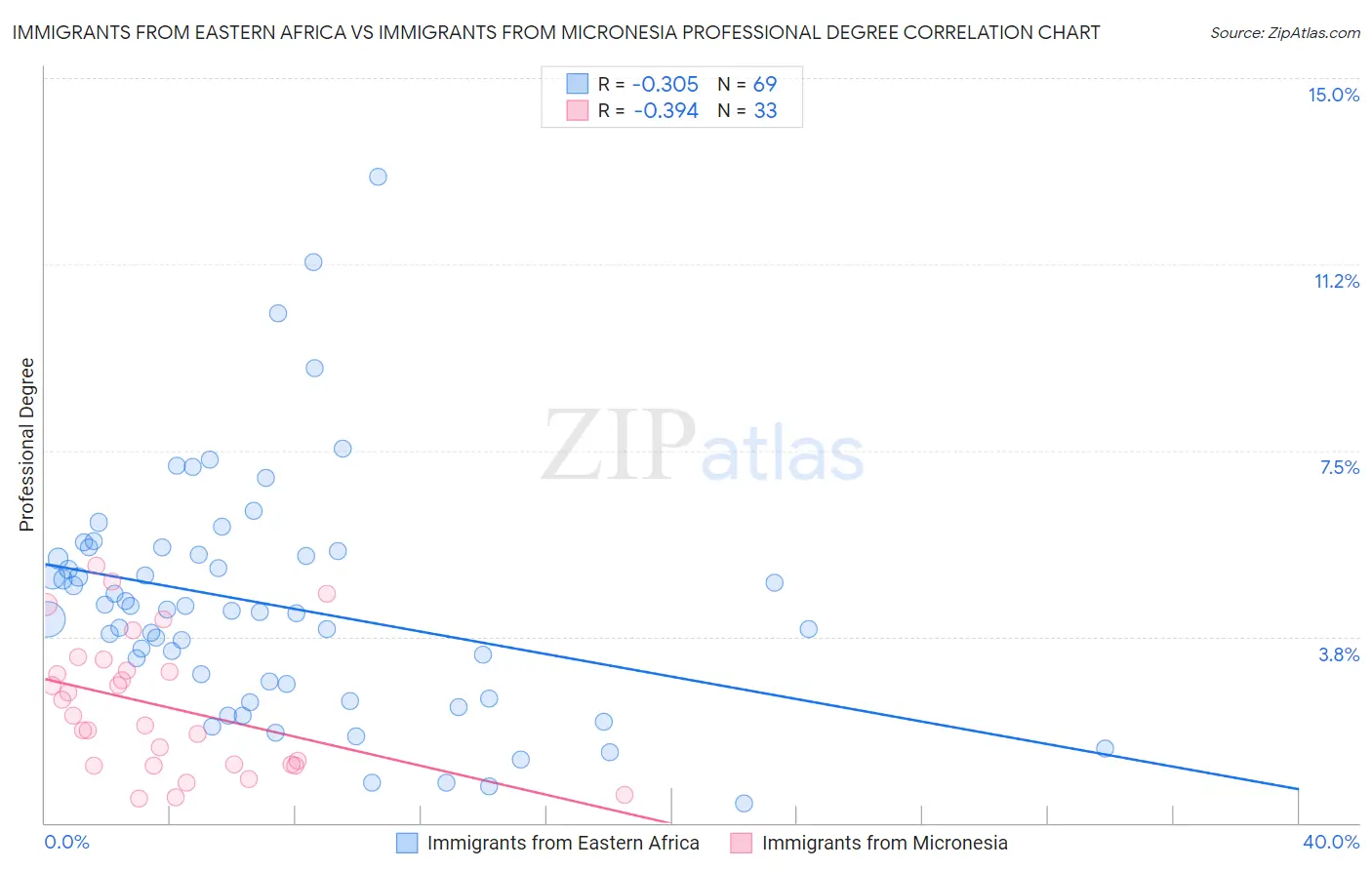 Immigrants from Eastern Africa vs Immigrants from Micronesia Professional Degree