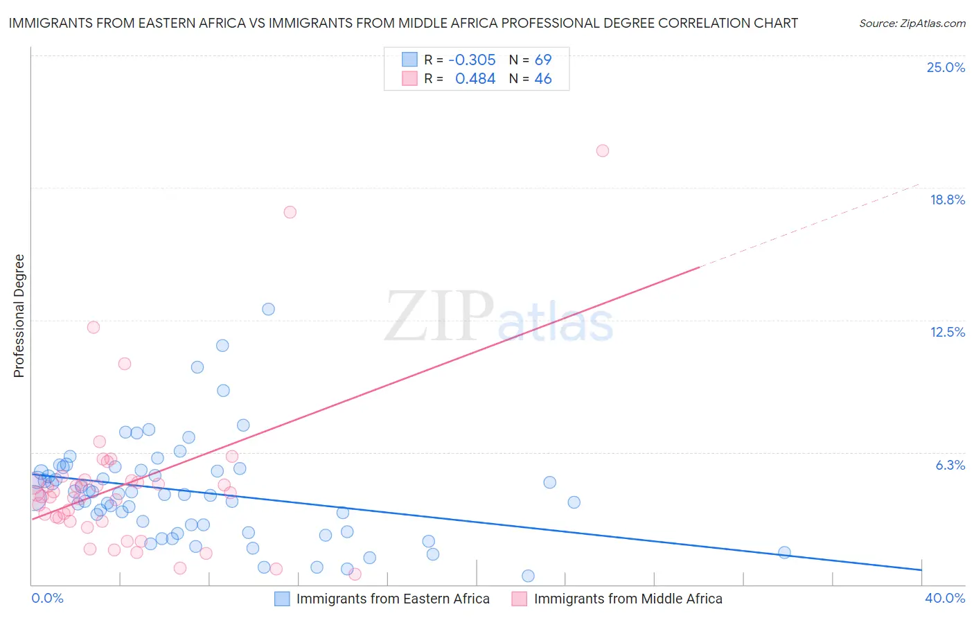 Immigrants from Eastern Africa vs Immigrants from Middle Africa Professional Degree