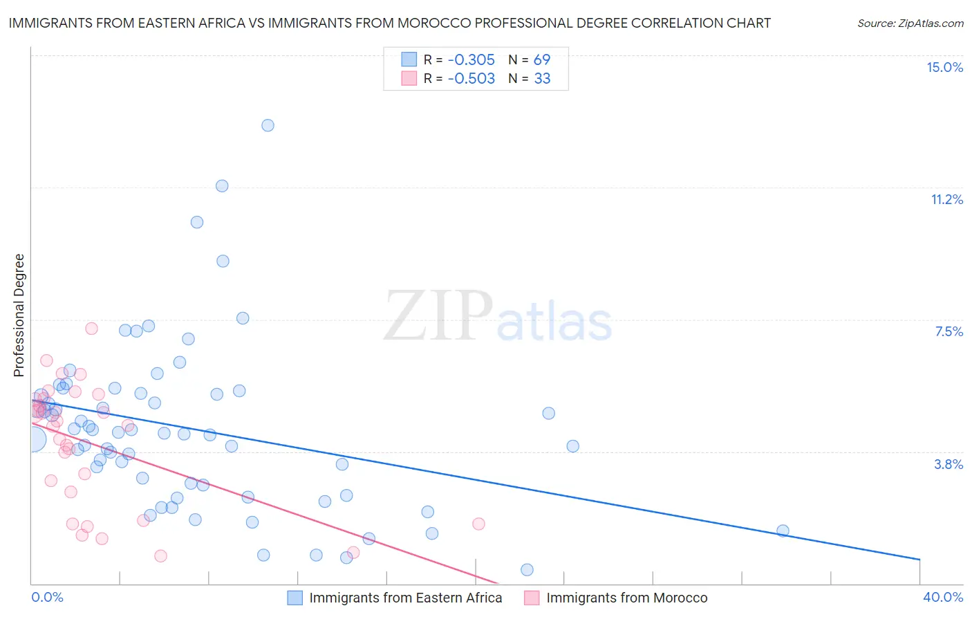 Immigrants from Eastern Africa vs Immigrants from Morocco Professional Degree
