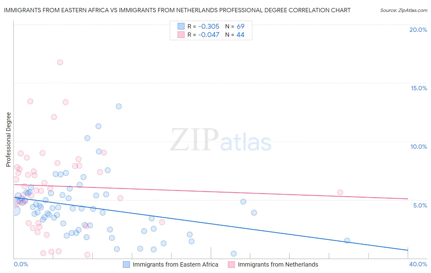 Immigrants from Eastern Africa vs Immigrants from Netherlands Professional Degree