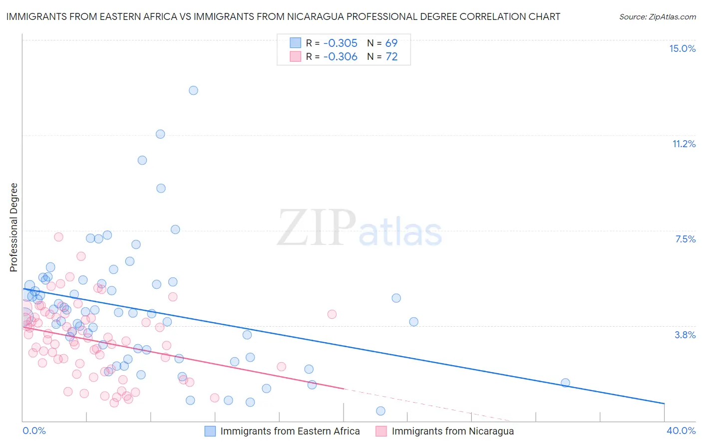 Immigrants from Eastern Africa vs Immigrants from Nicaragua Professional Degree