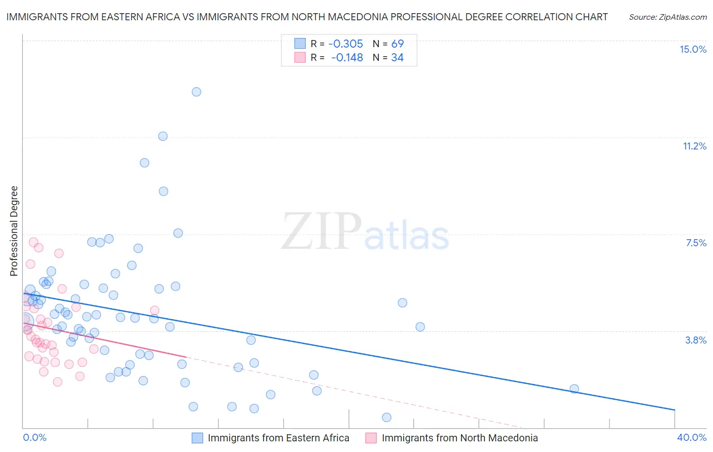 Immigrants from Eastern Africa vs Immigrants from North Macedonia Professional Degree