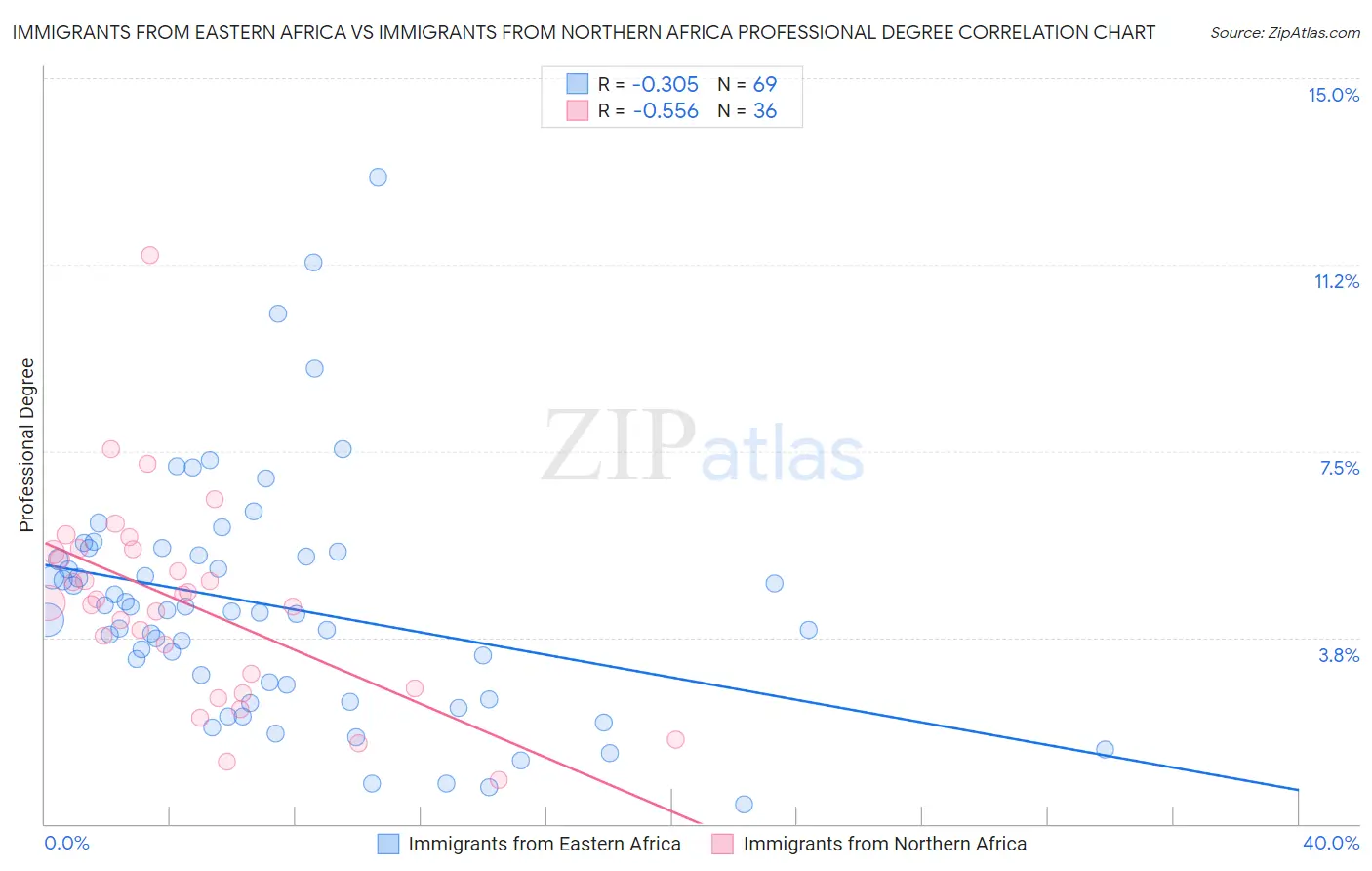 Immigrants from Eastern Africa vs Immigrants from Northern Africa Professional Degree