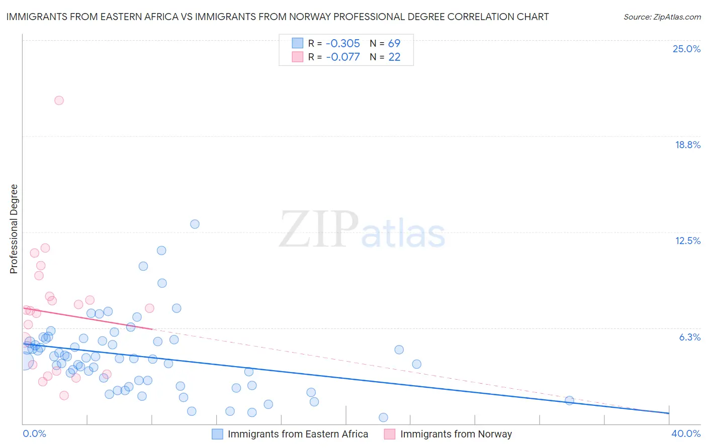 Immigrants from Eastern Africa vs Immigrants from Norway Professional Degree