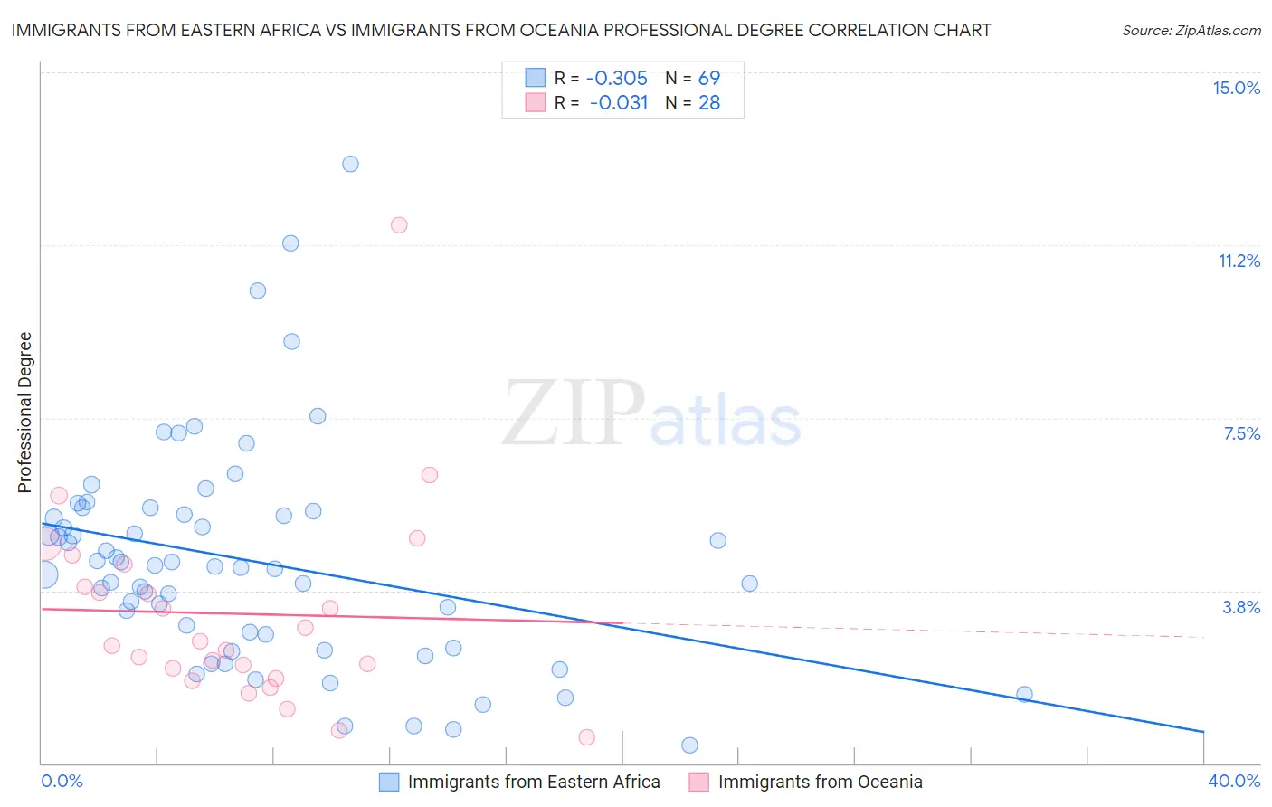 Immigrants from Eastern Africa vs Immigrants from Oceania Professional Degree