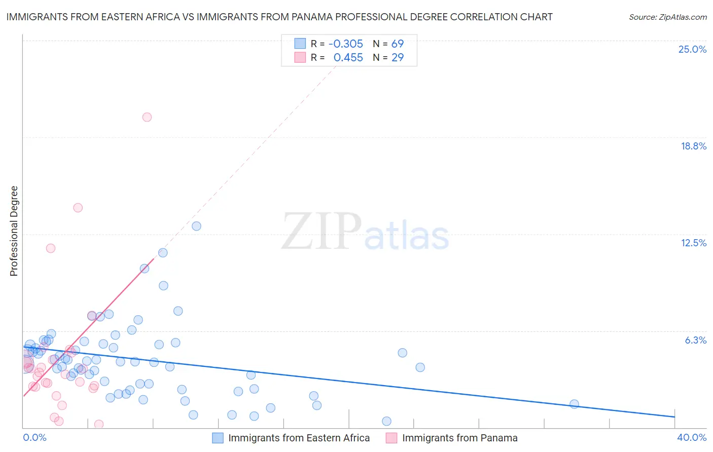 Immigrants from Eastern Africa vs Immigrants from Panama Professional Degree