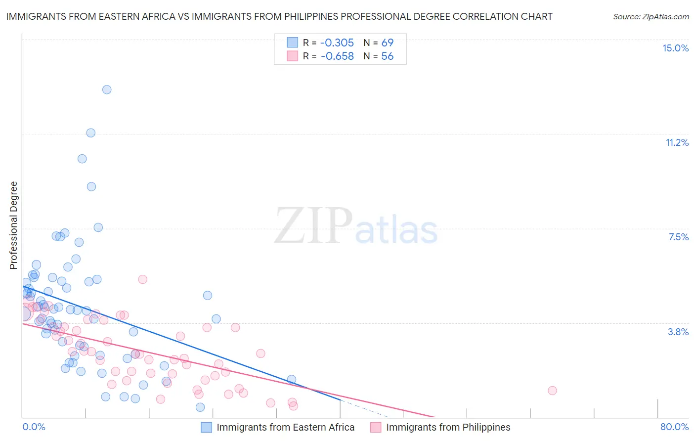 Immigrants from Eastern Africa vs Immigrants from Philippines Professional Degree