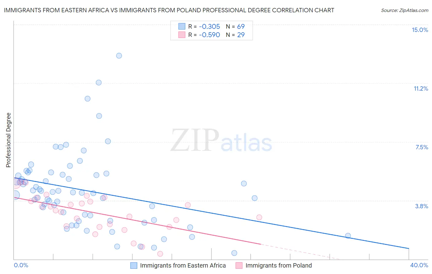 Immigrants from Eastern Africa vs Immigrants from Poland Professional Degree