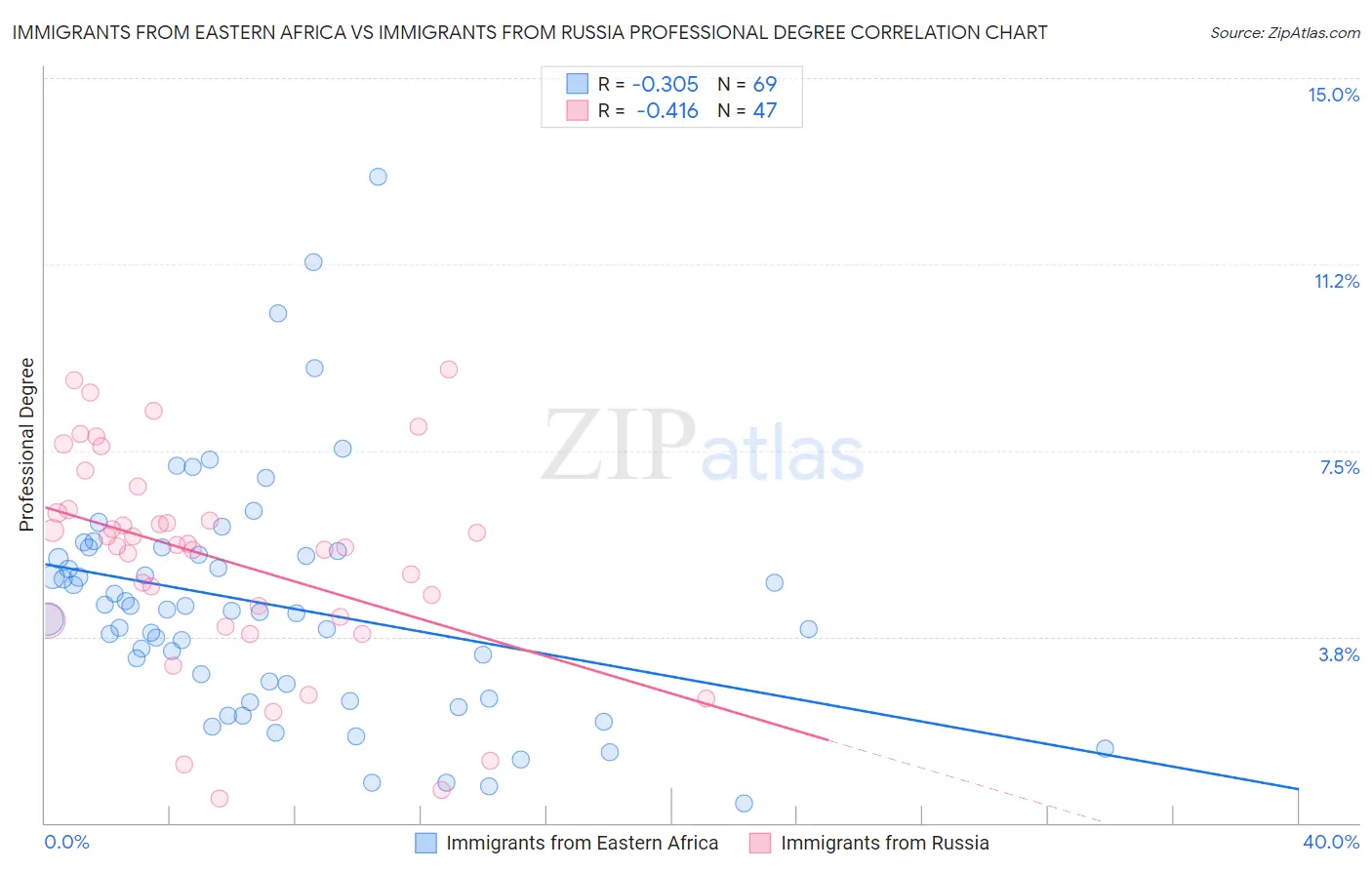 Immigrants from Eastern Africa vs Immigrants from Russia Professional Degree