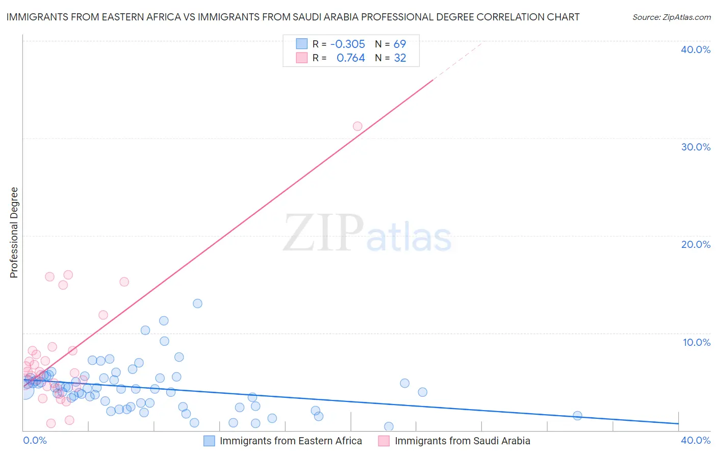 Immigrants from Eastern Africa vs Immigrants from Saudi Arabia Professional Degree