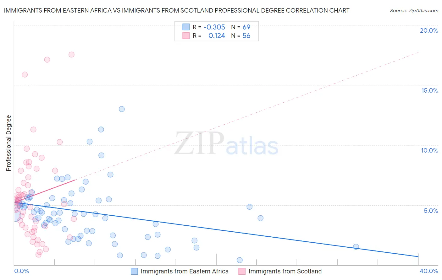 Immigrants from Eastern Africa vs Immigrants from Scotland Professional Degree