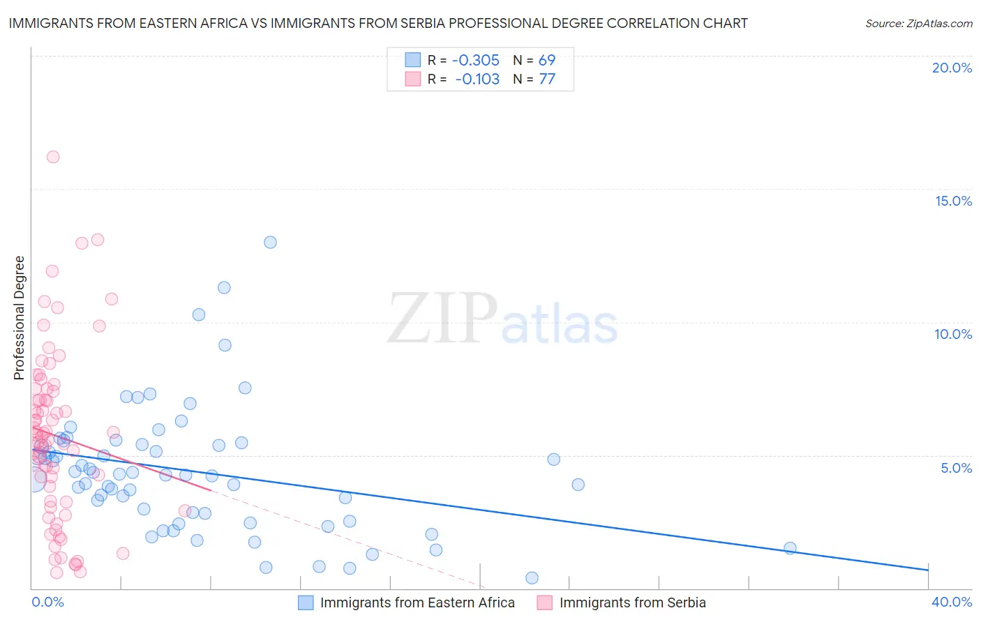 Immigrants from Eastern Africa vs Immigrants from Serbia Professional Degree