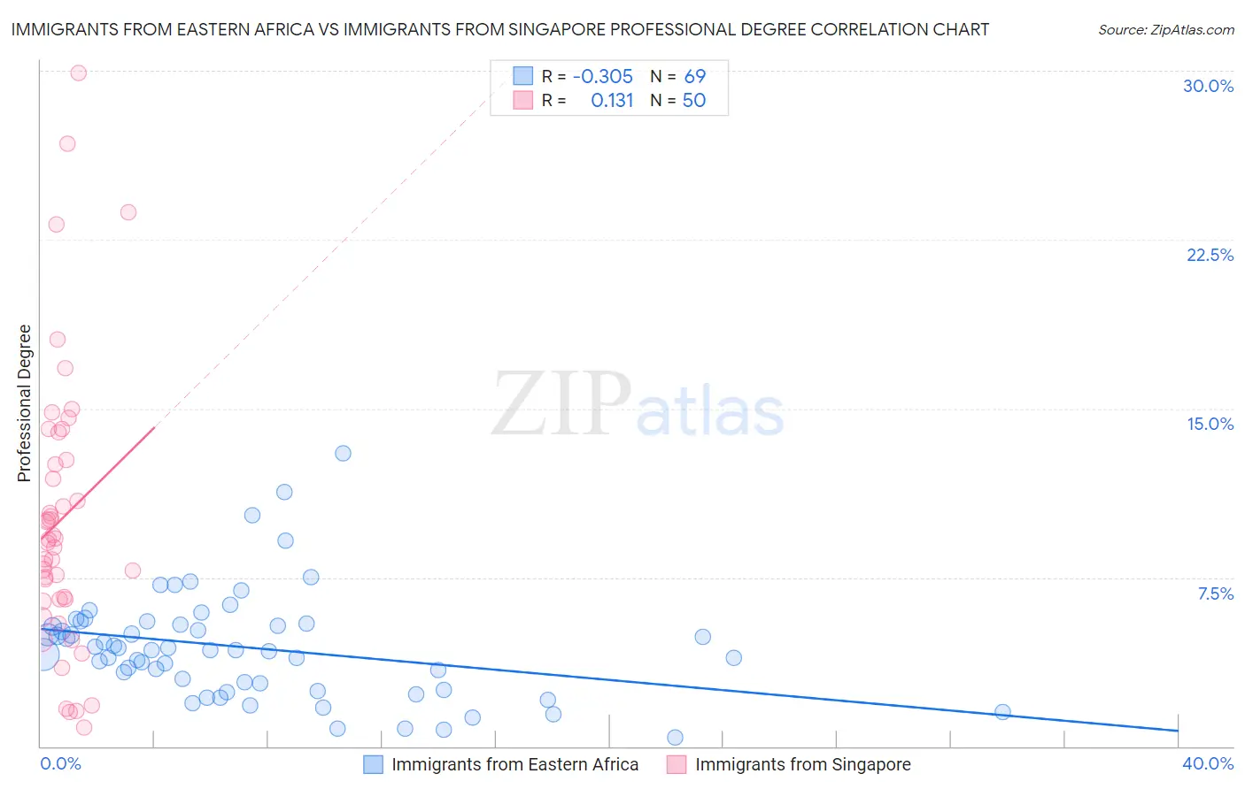 Immigrants from Eastern Africa vs Immigrants from Singapore Professional Degree