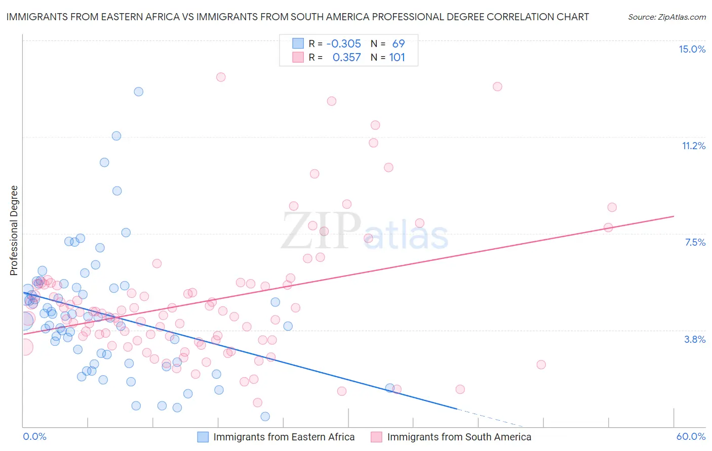 Immigrants from Eastern Africa vs Immigrants from South America Professional Degree