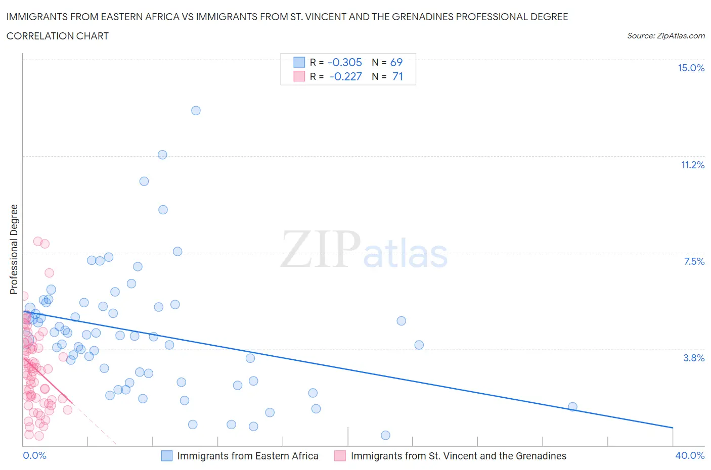 Immigrants from Eastern Africa vs Immigrants from St. Vincent and the Grenadines Professional Degree