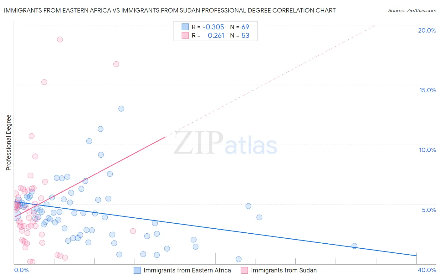 Immigrants from Eastern Africa vs Immigrants from Sudan Professional Degree