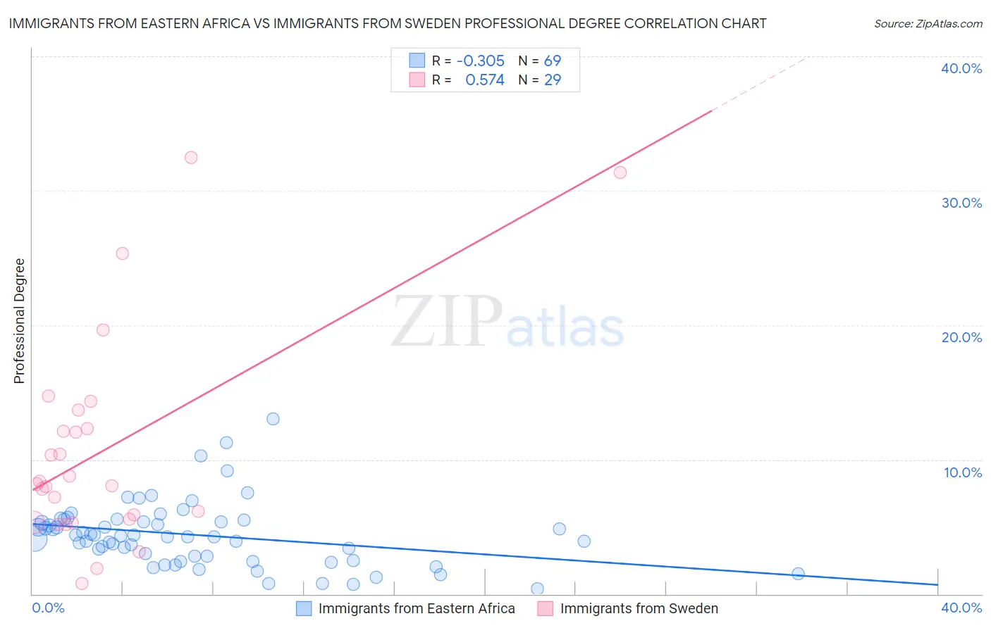Immigrants from Eastern Africa vs Immigrants from Sweden Professional Degree