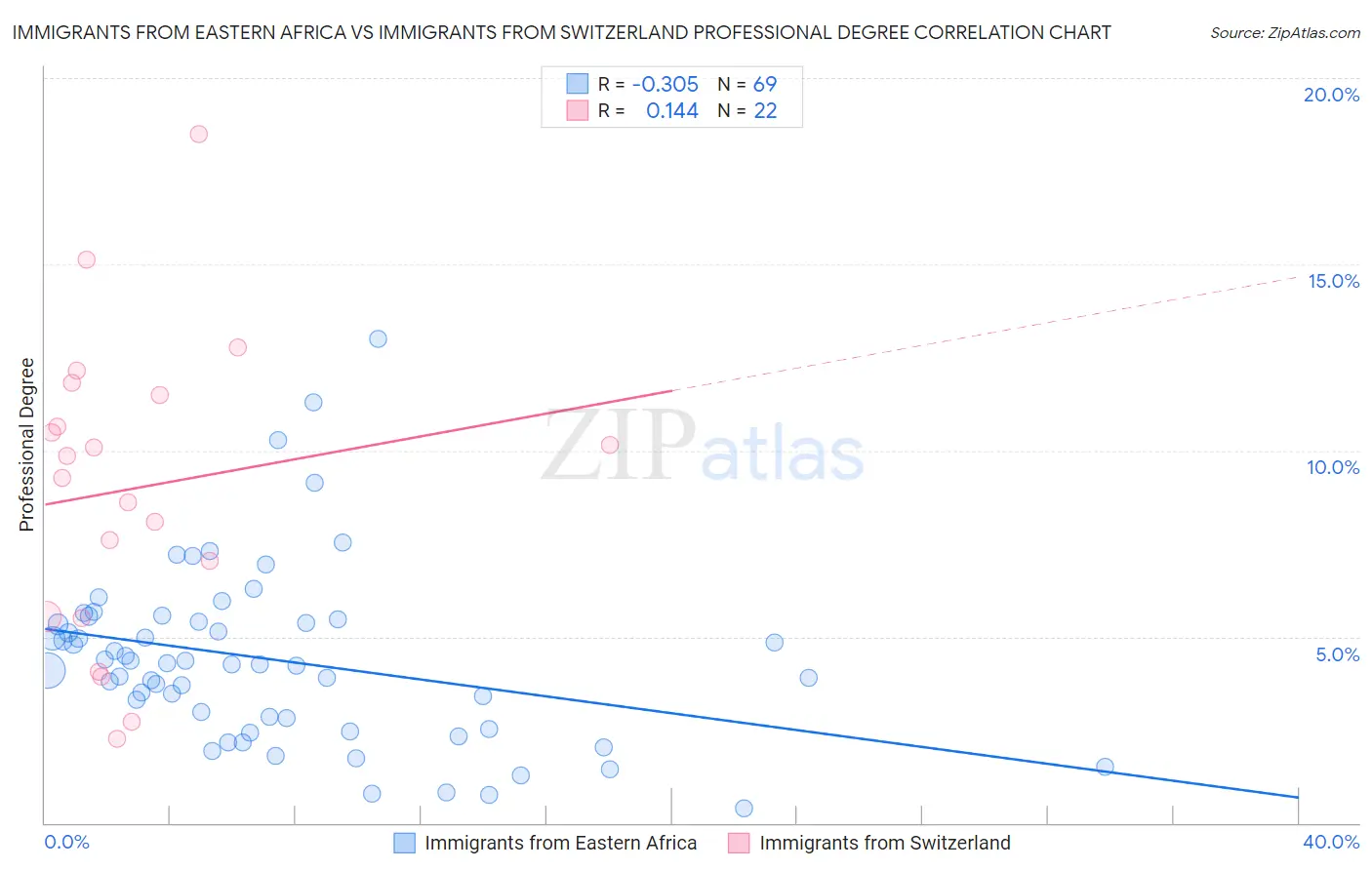 Immigrants from Eastern Africa vs Immigrants from Switzerland Professional Degree