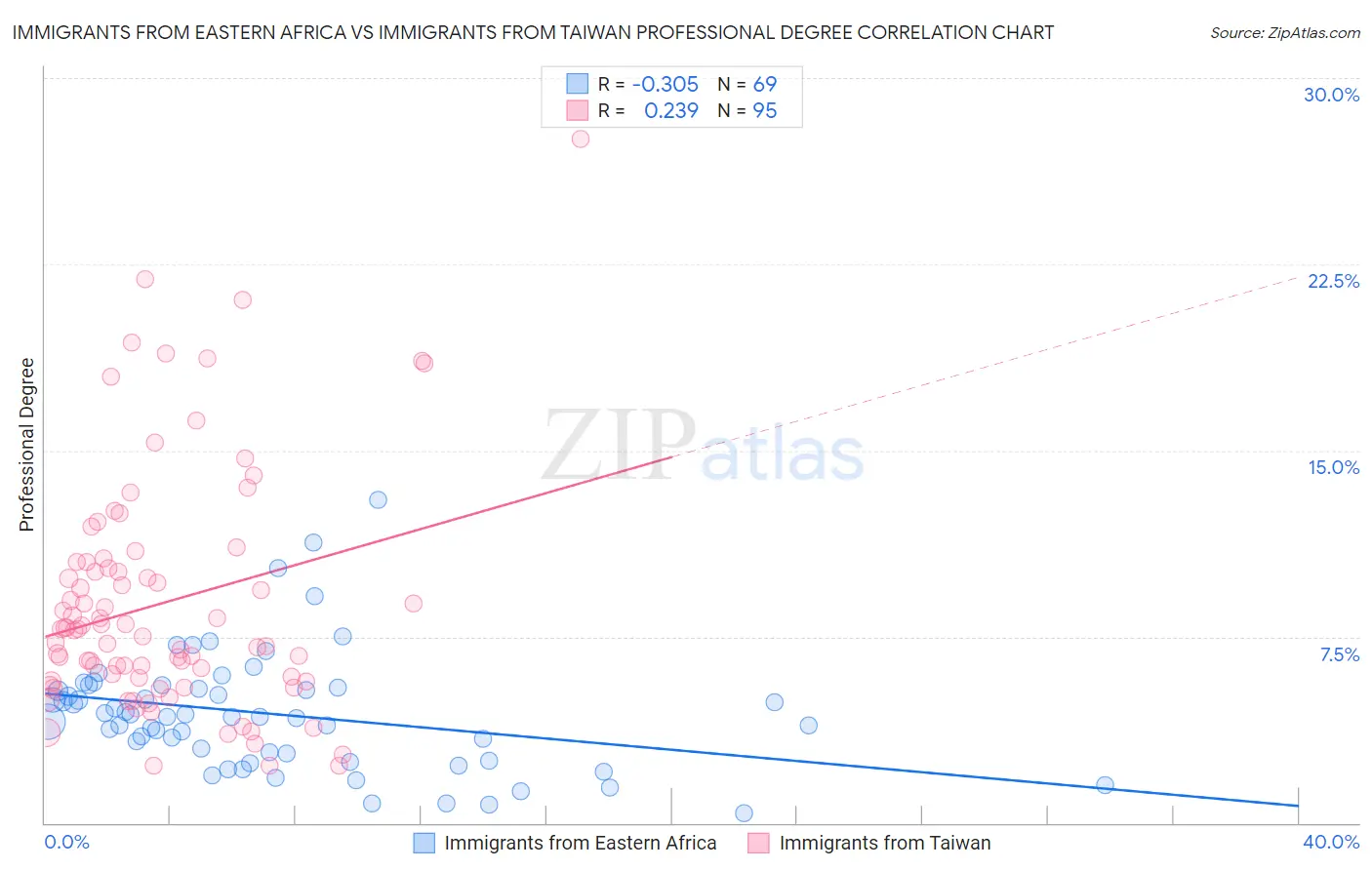 Immigrants from Eastern Africa vs Immigrants from Taiwan Professional Degree