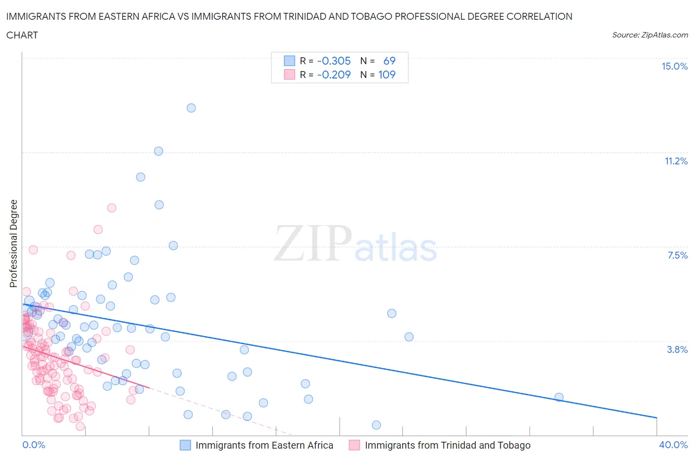 Immigrants from Eastern Africa vs Immigrants from Trinidad and Tobago Professional Degree
