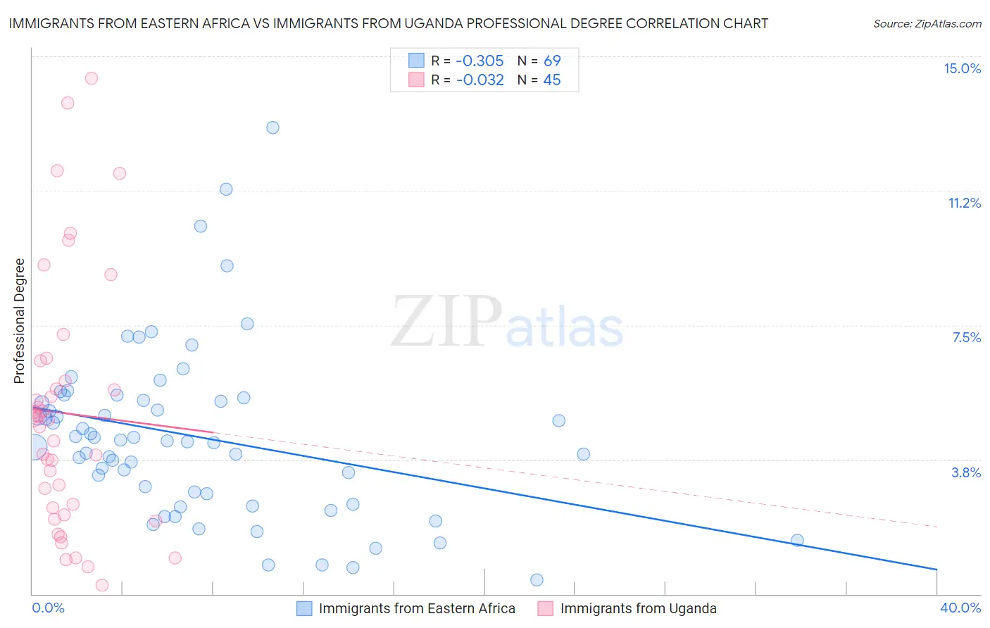 Immigrants from Eastern Africa vs Immigrants from Uganda Professional Degree