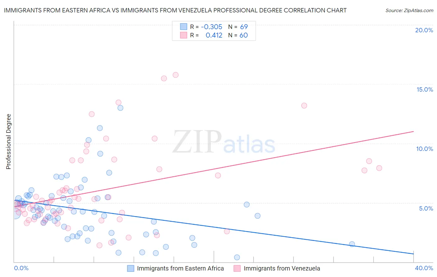 Immigrants from Eastern Africa vs Immigrants from Venezuela Professional Degree