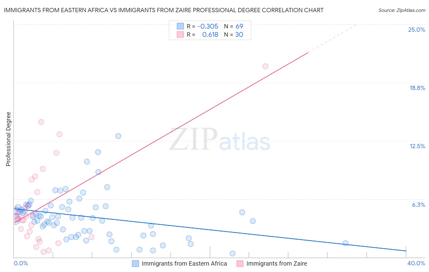 Immigrants from Eastern Africa vs Immigrants from Zaire Professional Degree