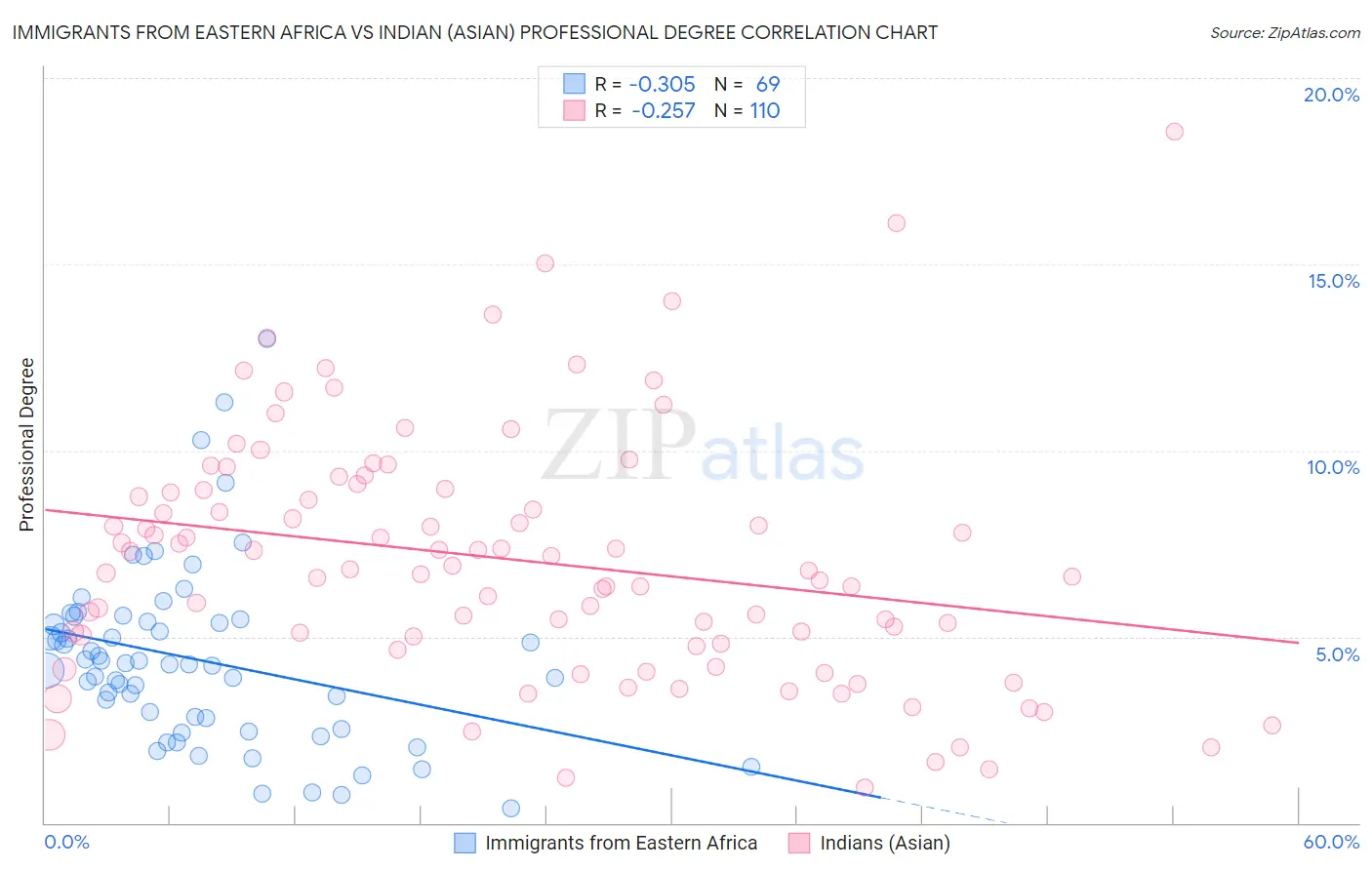 Immigrants from Eastern Africa vs Indian (Asian) Professional Degree