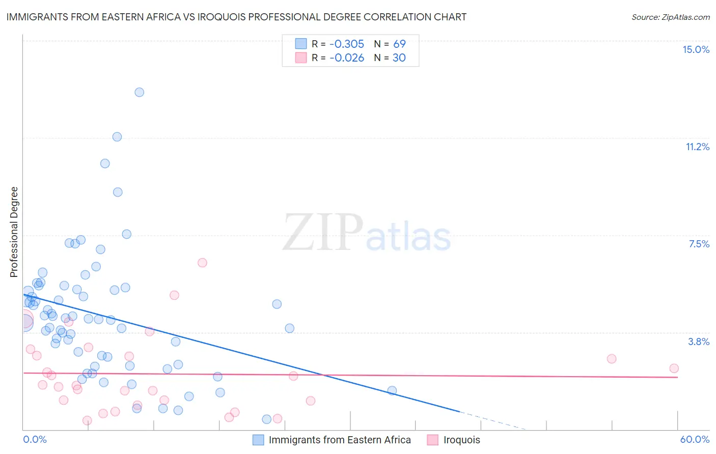 Immigrants from Eastern Africa vs Iroquois Professional Degree