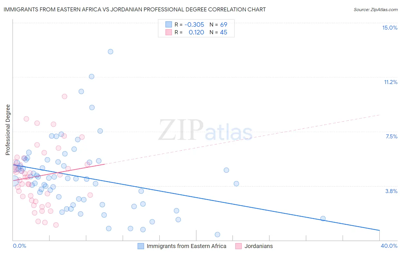Immigrants from Eastern Africa vs Jordanian Professional Degree