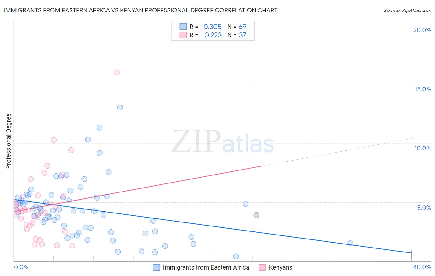 Immigrants from Eastern Africa vs Kenyan Professional Degree