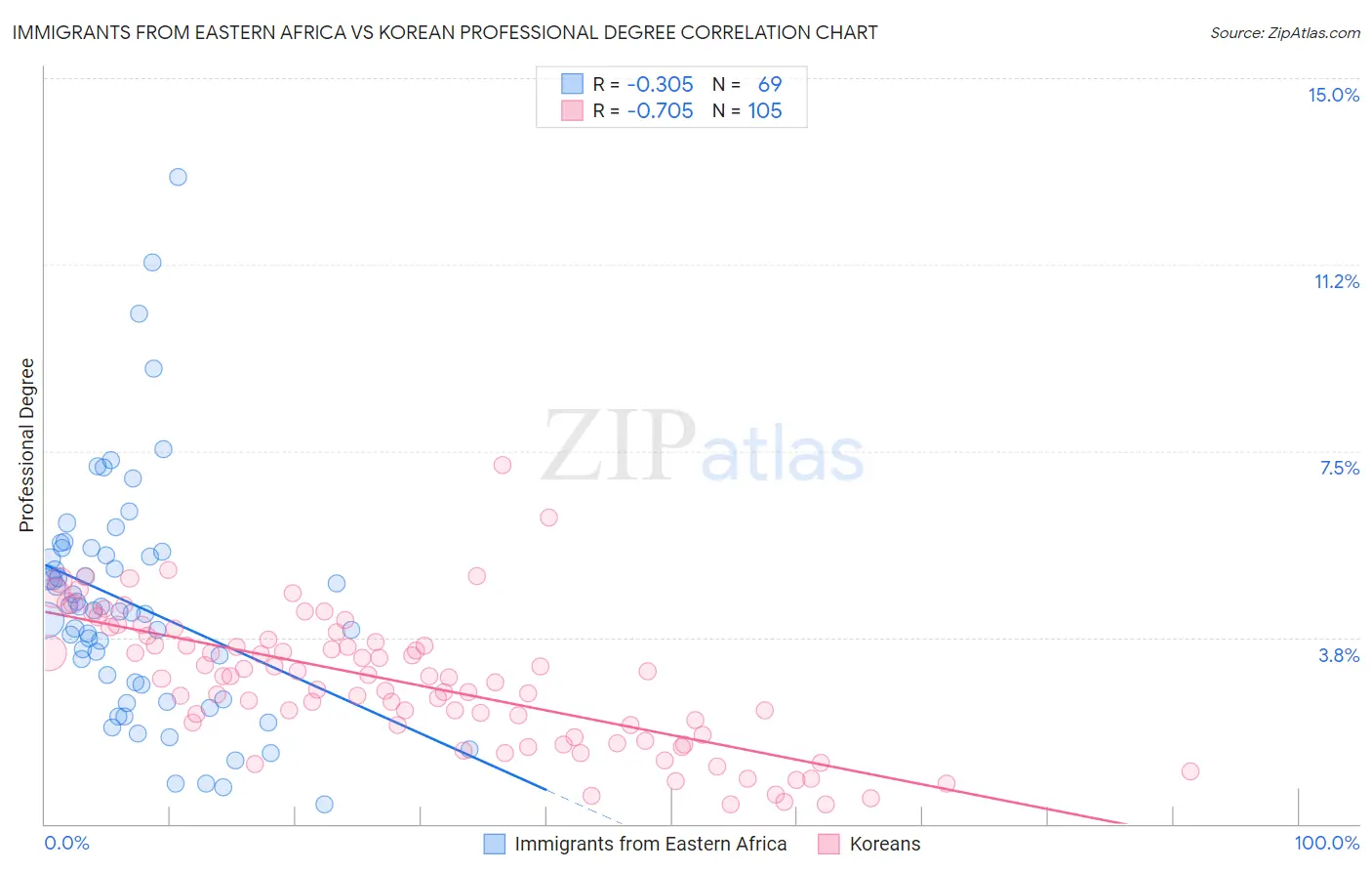 Immigrants from Eastern Africa vs Korean Professional Degree