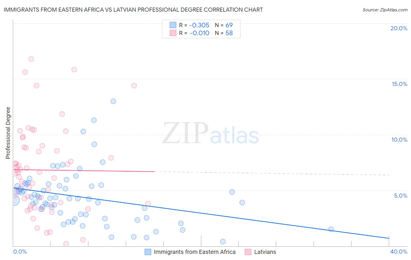 Immigrants from Eastern Africa vs Latvian Professional Degree