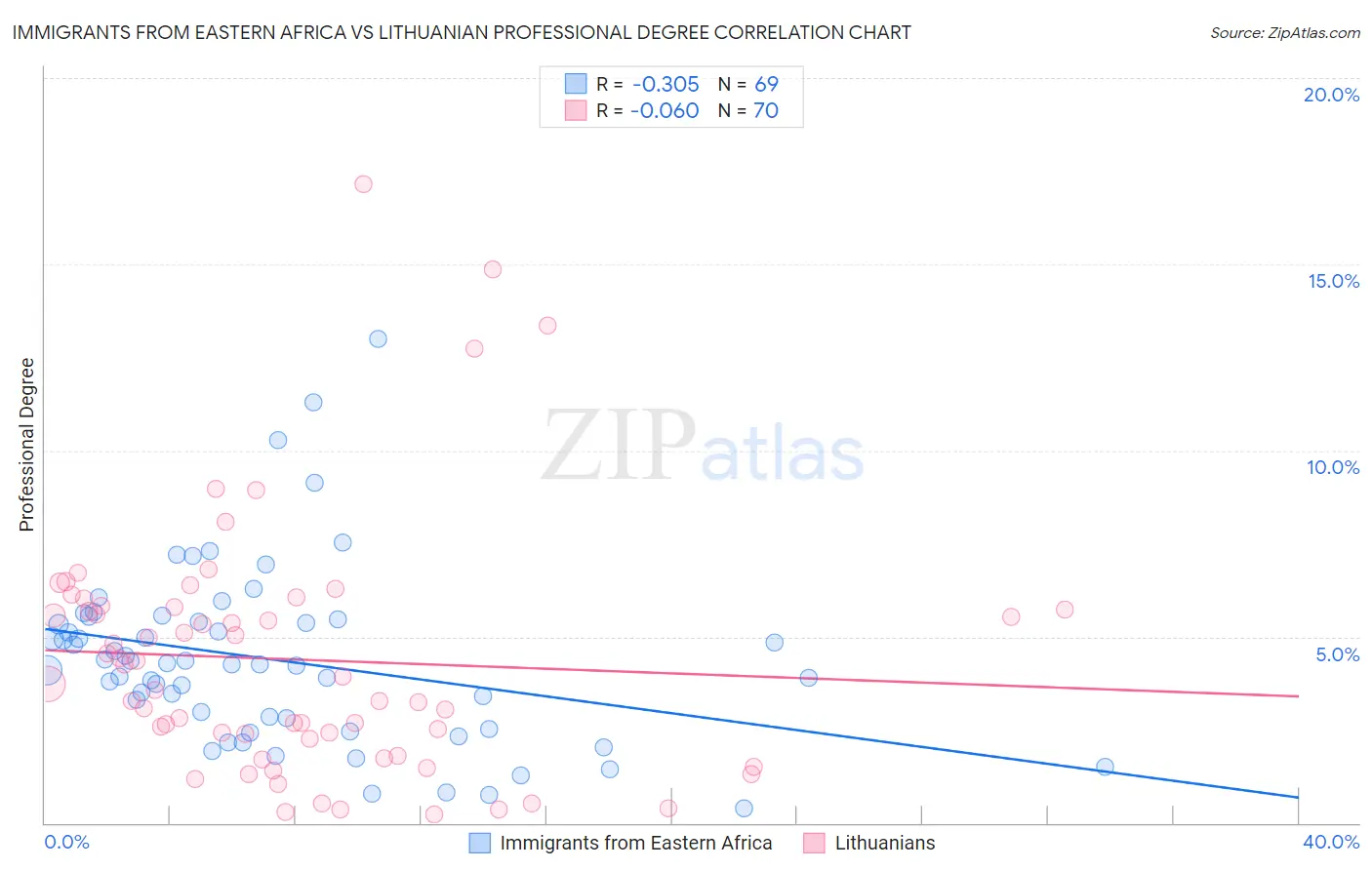 Immigrants from Eastern Africa vs Lithuanian Professional Degree