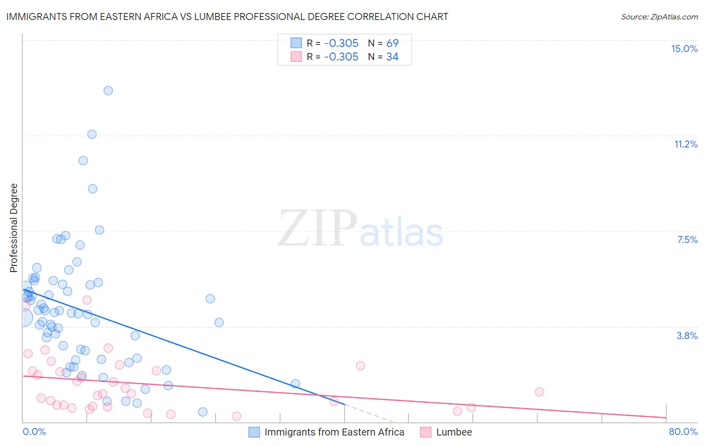 Immigrants from Eastern Africa vs Lumbee Professional Degree