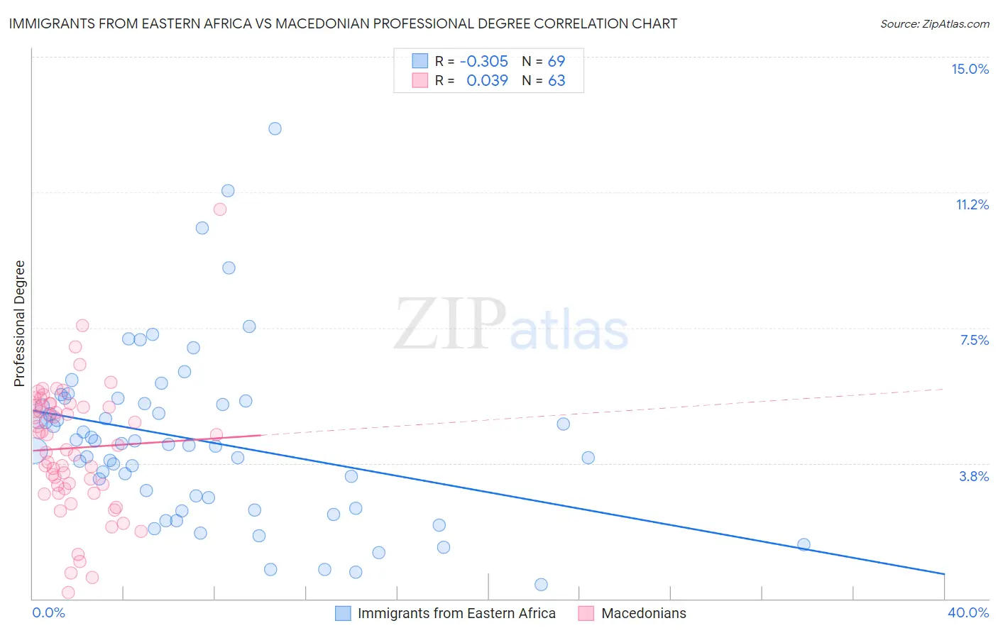Immigrants from Eastern Africa vs Macedonian Professional Degree