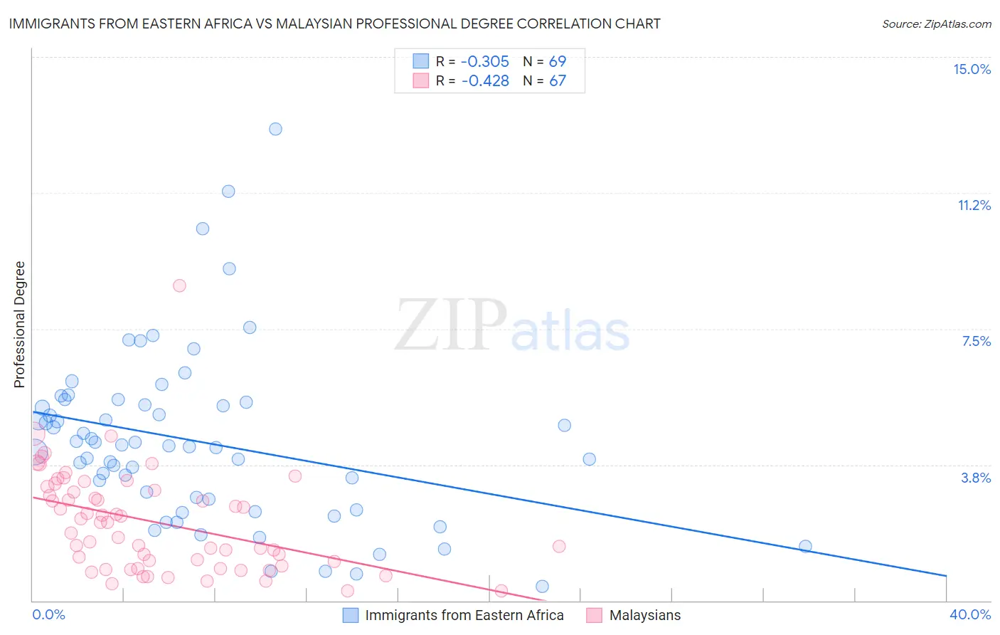 Immigrants from Eastern Africa vs Malaysian Professional Degree