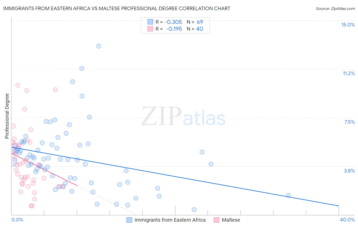 Immigrants from Eastern Africa vs Maltese Professional Degree
