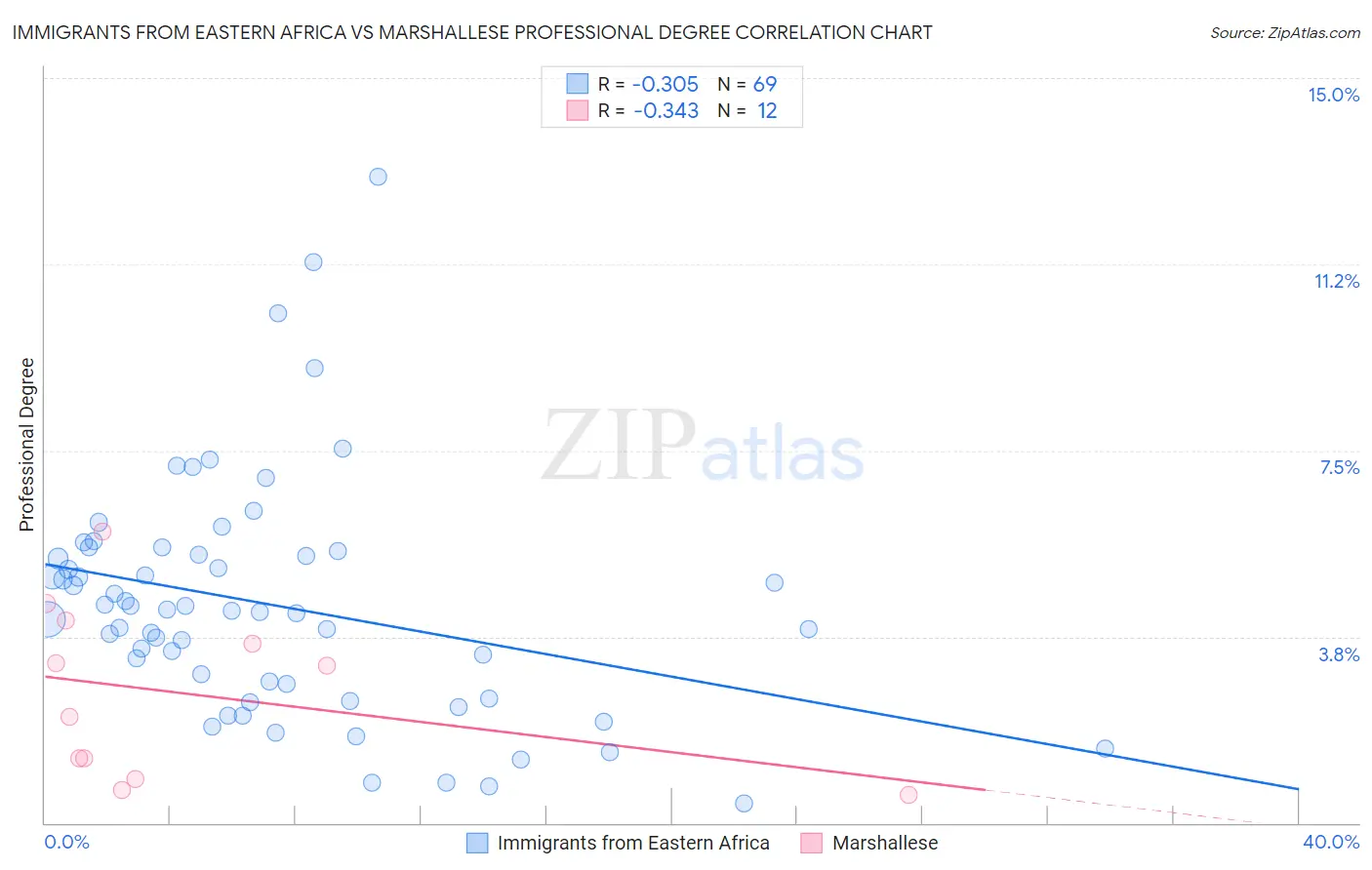 Immigrants from Eastern Africa vs Marshallese Professional Degree