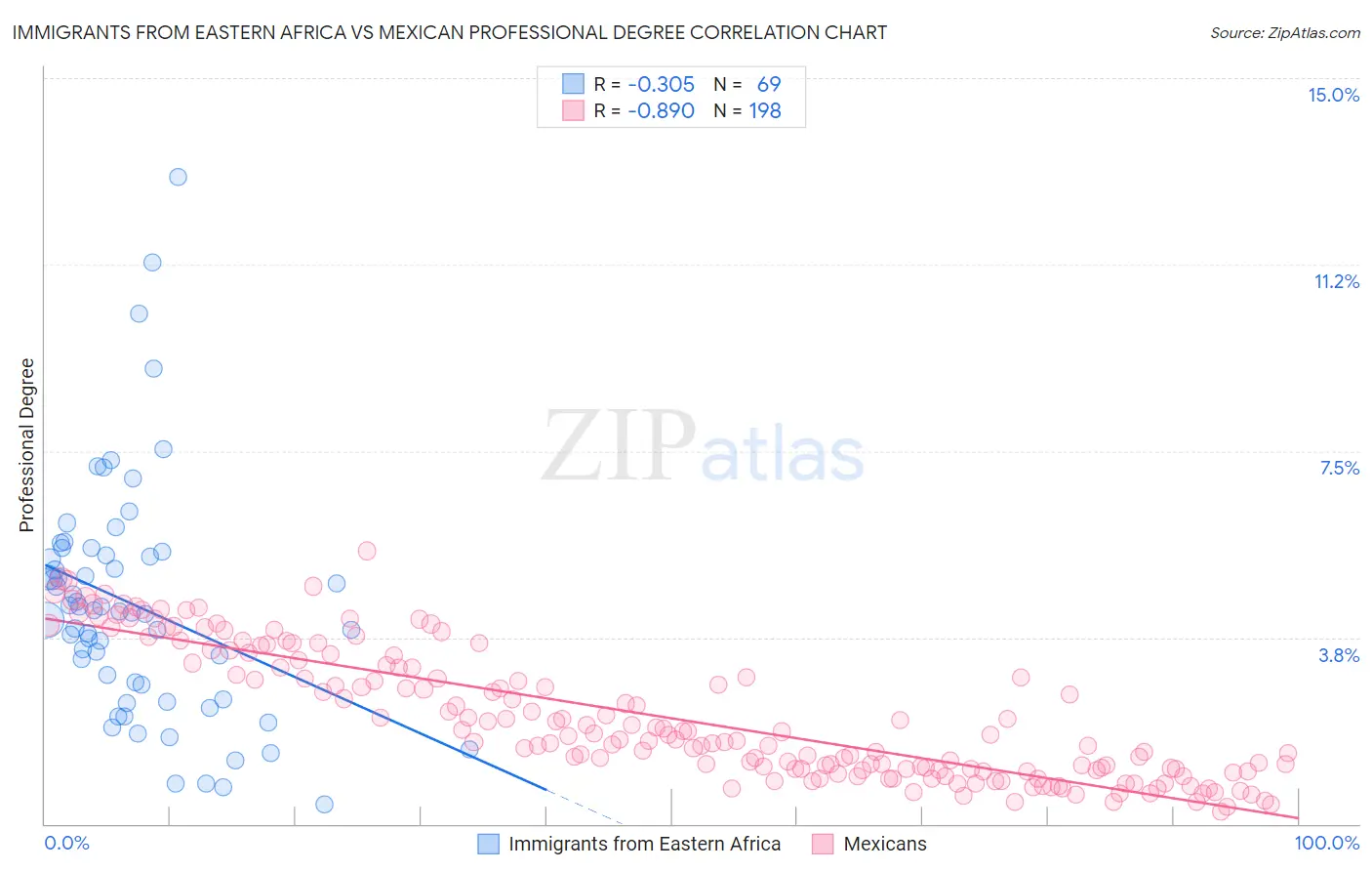 Immigrants from Eastern Africa vs Mexican Professional Degree