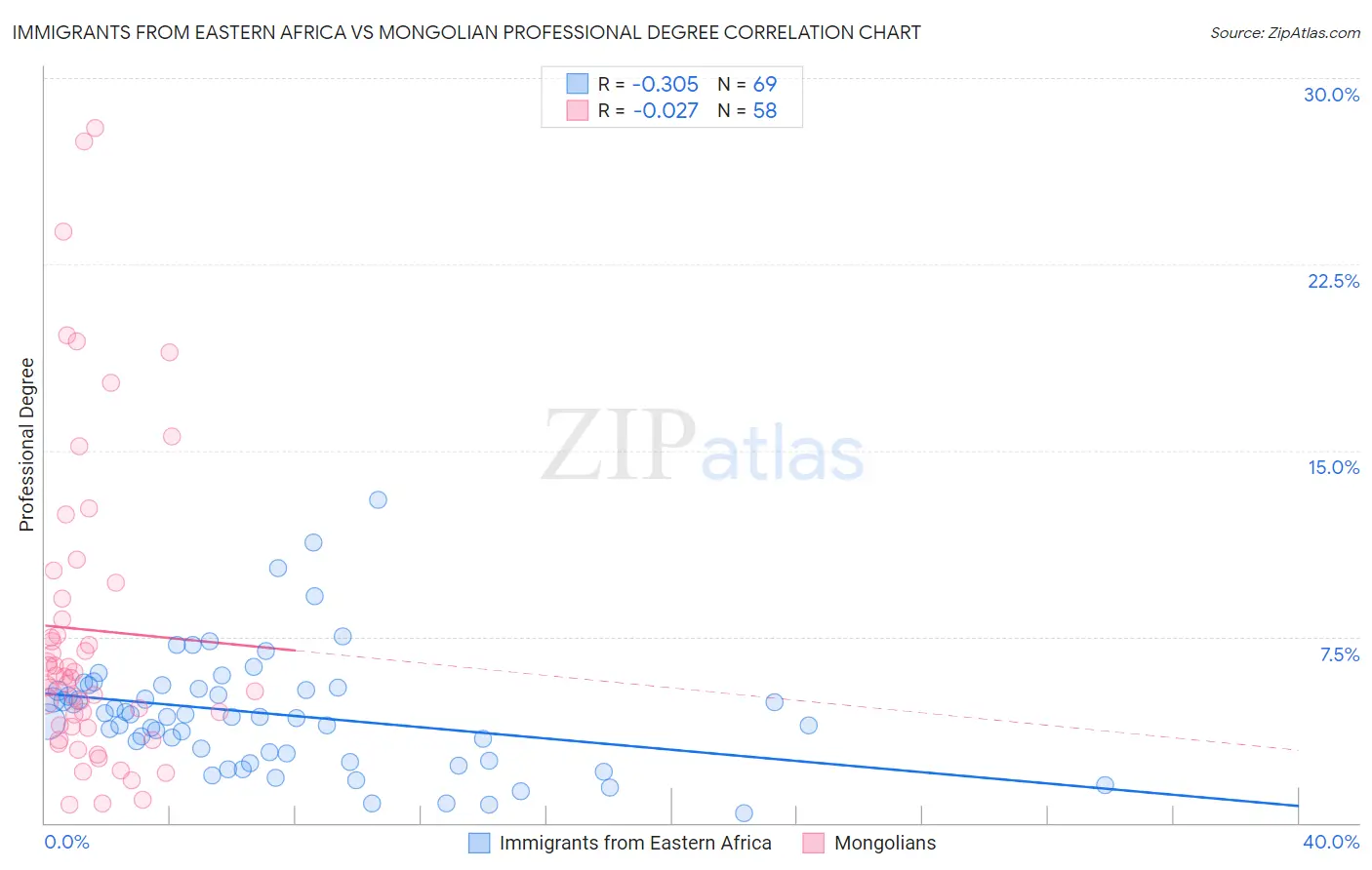 Immigrants from Eastern Africa vs Mongolian Professional Degree
