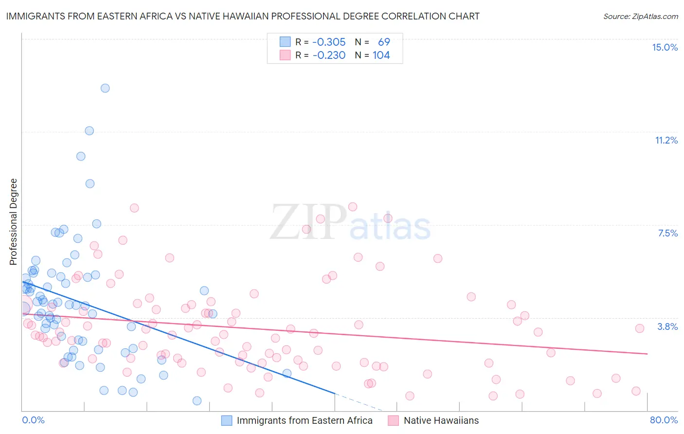 Immigrants from Eastern Africa vs Native Hawaiian Professional Degree