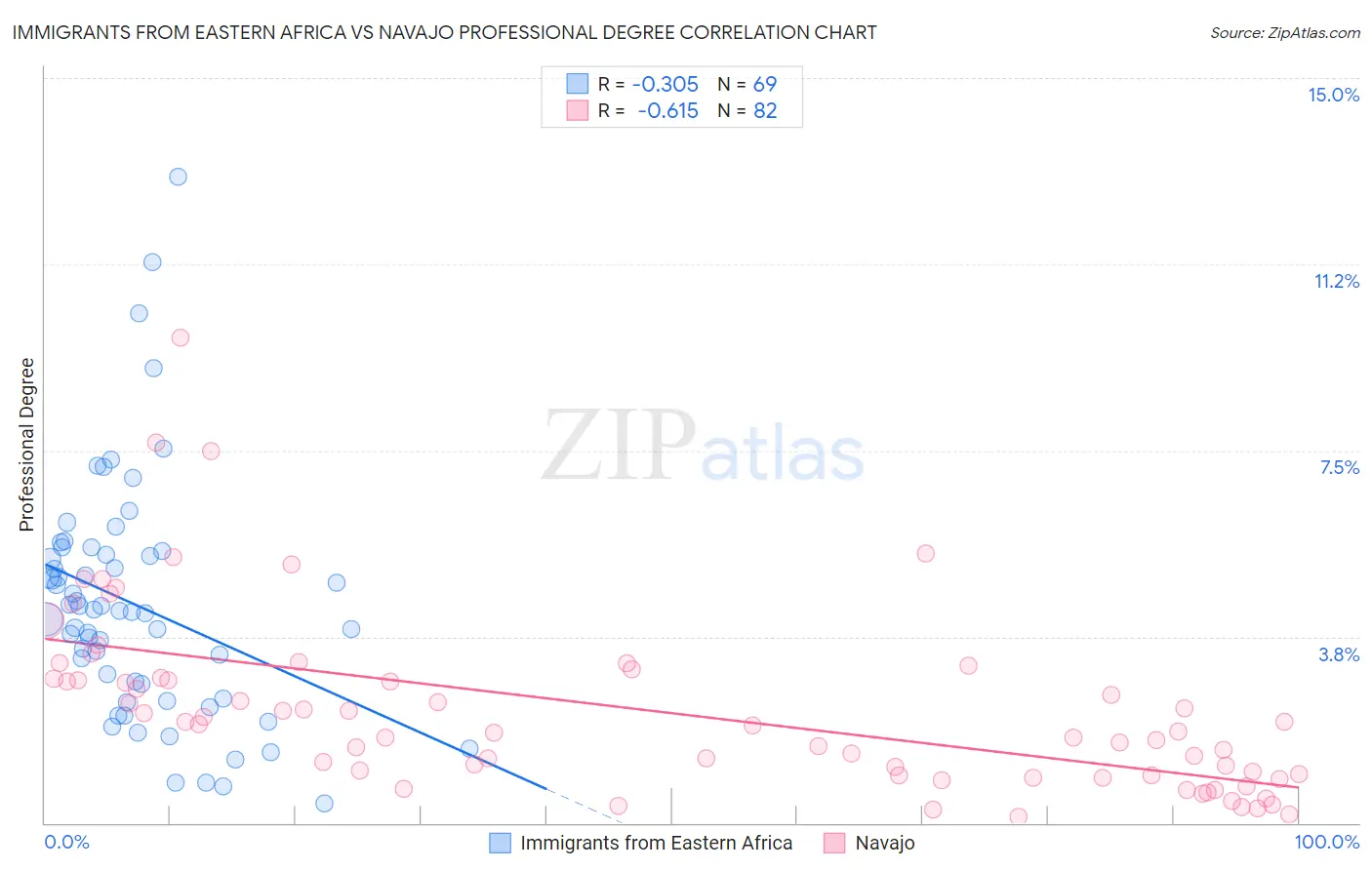 Immigrants from Eastern Africa vs Navajo Professional Degree
